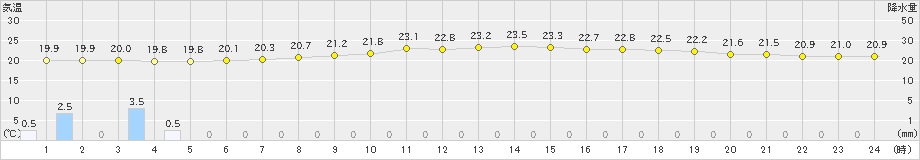 西脇(>2023年06月12日)のアメダスグラフ