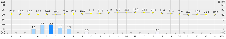 上郡(>2023年06月12日)のアメダスグラフ