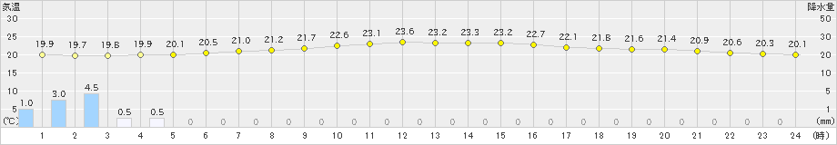 三木(>2023年06月12日)のアメダスグラフ