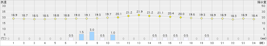 大宇陀(>2023年06月12日)のアメダスグラフ