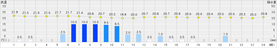 潮岬(>2023年06月12日)のアメダスグラフ