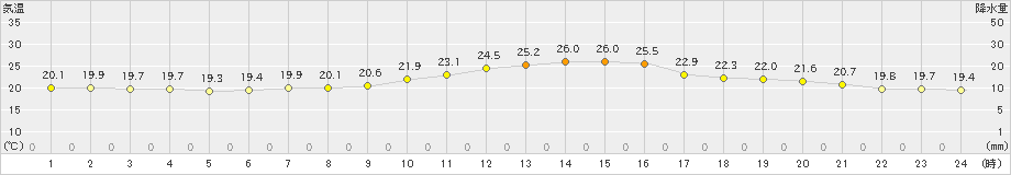 久世(>2023年06月12日)のアメダスグラフ