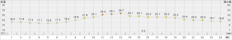 大朝(>2023年06月12日)のアメダスグラフ