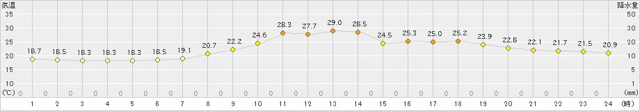 加計(>2023年06月12日)のアメダスグラフ