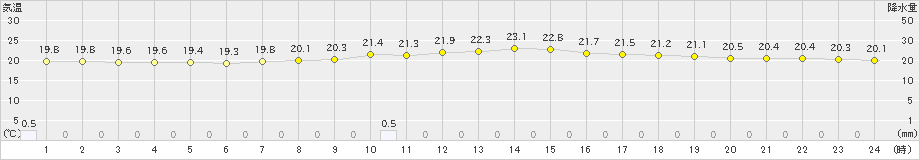 穴吹(>2023年06月12日)のアメダスグラフ