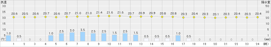 海陽(>2023年06月12日)のアメダスグラフ