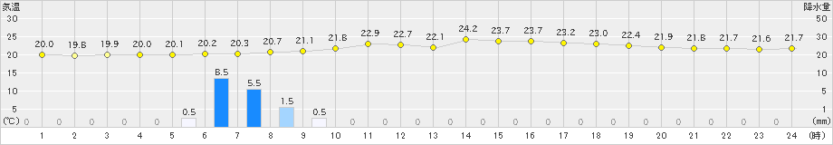 宇和島(>2023年06月12日)のアメダスグラフ