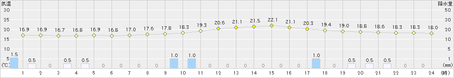 本川(>2023年06月12日)のアメダスグラフ