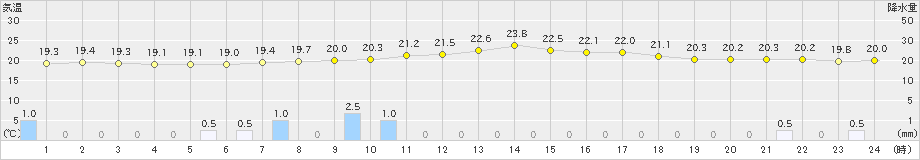 大栃(>2023年06月12日)のアメダスグラフ