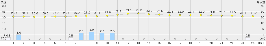 高知(>2023年06月12日)のアメダスグラフ