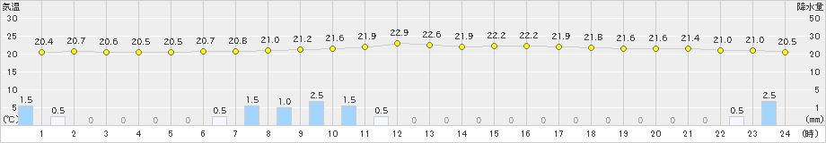 後免(>2023年06月12日)のアメダスグラフ