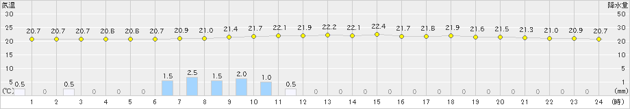 南国日章(>2023年06月12日)のアメダスグラフ