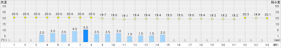 室戸岬(>2023年06月12日)のアメダスグラフ