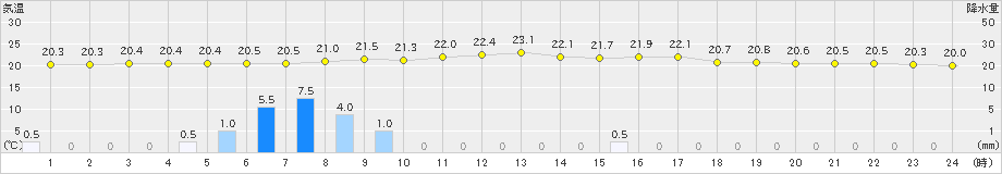 佐賀(>2023年06月12日)のアメダスグラフ