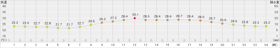 太宰府(>2023年06月12日)のアメダスグラフ