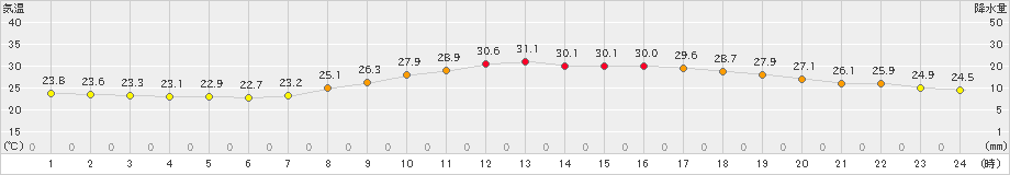 久留米(>2023年06月12日)のアメダスグラフ