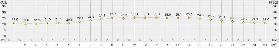 有川(>2023年06月12日)のアメダスグラフ