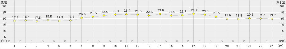 雲仙岳(>2023年06月12日)のアメダスグラフ