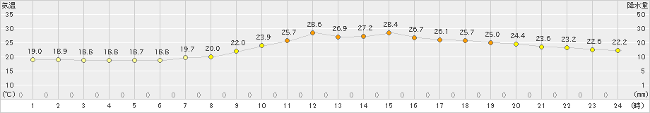 人吉(>2023年06月12日)のアメダスグラフ