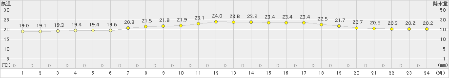 牧之原(>2023年06月12日)のアメダスグラフ