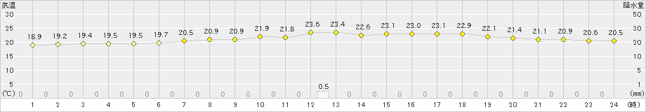 輝北(>2023年06月12日)のアメダスグラフ