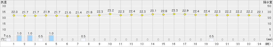 上中(>2023年06月12日)のアメダスグラフ