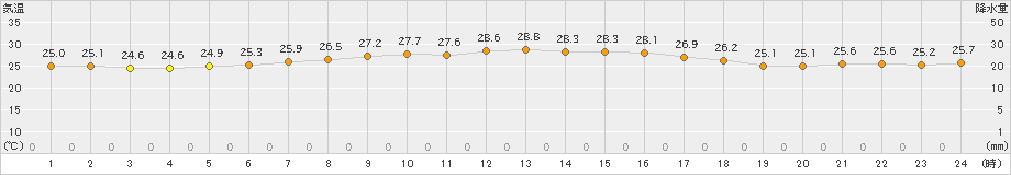 伊是名(>2023年06月12日)のアメダスグラフ