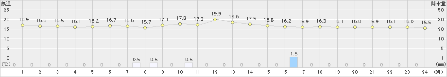 麓郷(>2023年06月13日)のアメダスグラフ