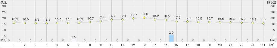 厚田(>2023年06月13日)のアメダスグラフ