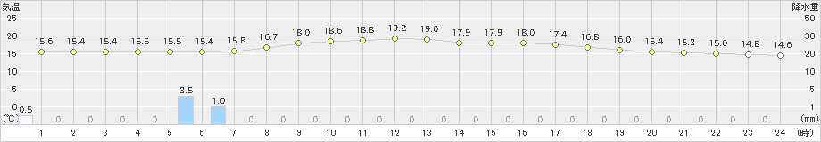 江別(>2023年06月13日)のアメダスグラフ