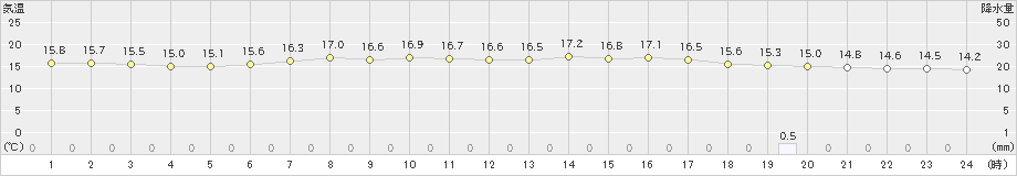 千歳(>2023年06月13日)のアメダスグラフ