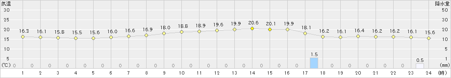 幌加内(>2023年06月13日)のアメダスグラフ