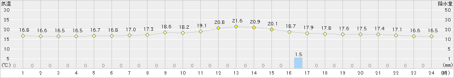 秩父別(>2023年06月13日)のアメダスグラフ