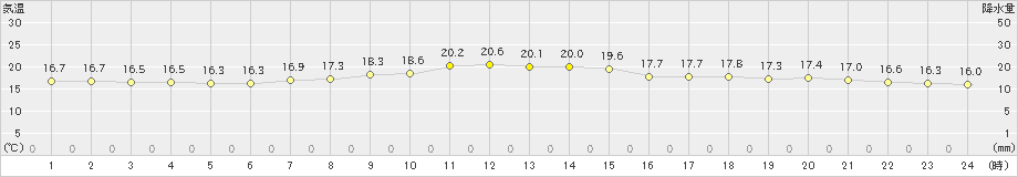 滝川(>2023年06月13日)のアメダスグラフ