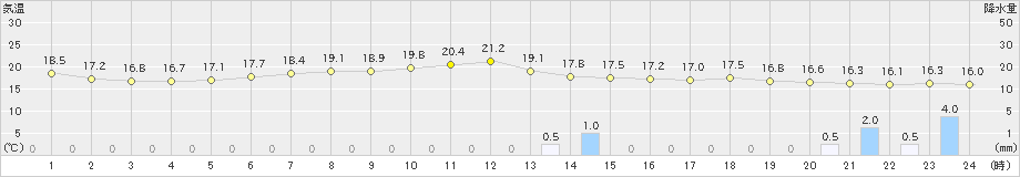 神恵内(>2023年06月13日)のアメダスグラフ