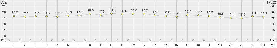 寿都(>2023年06月13日)のアメダスグラフ