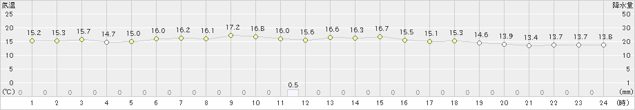 真狩(>2023年06月13日)のアメダスグラフ