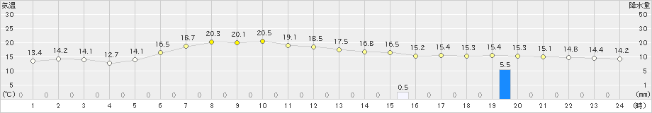 興部(>2023年06月13日)のアメダスグラフ