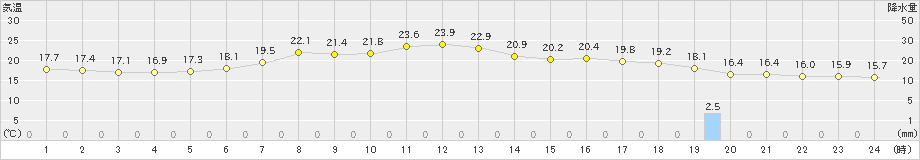 常呂(>2023年06月13日)のアメダスグラフ