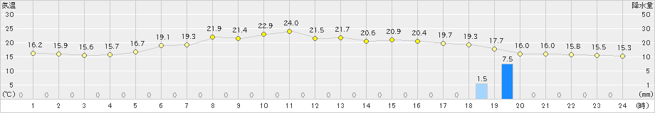 佐呂間(>2023年06月13日)のアメダスグラフ