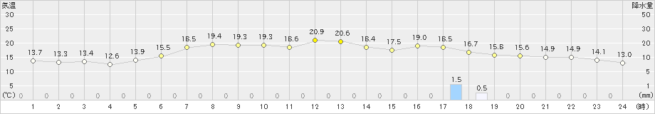 留辺蘂(>2023年06月13日)のアメダスグラフ