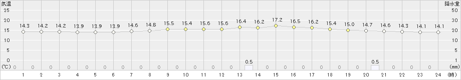 中徹別(>2023年06月13日)のアメダスグラフ