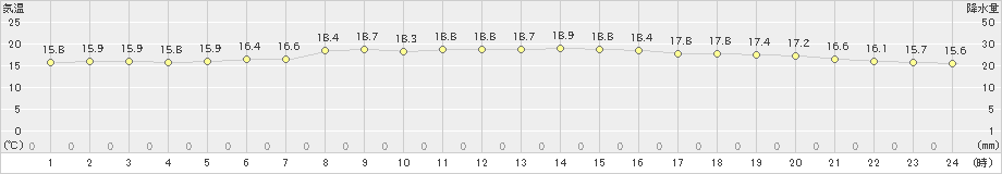 足寄(>2023年06月13日)のアメダスグラフ