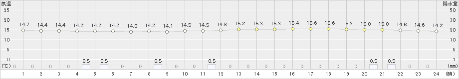 新得(>2023年06月13日)のアメダスグラフ