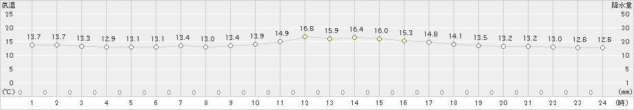 上札内(>2023年06月13日)のアメダスグラフ