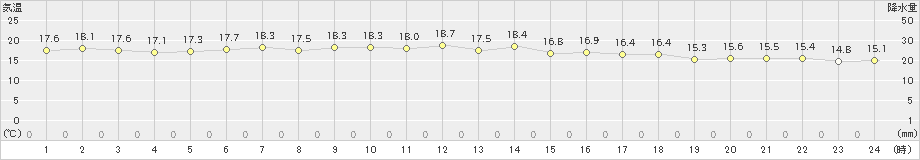 伊達(>2023年06月13日)のアメダスグラフ