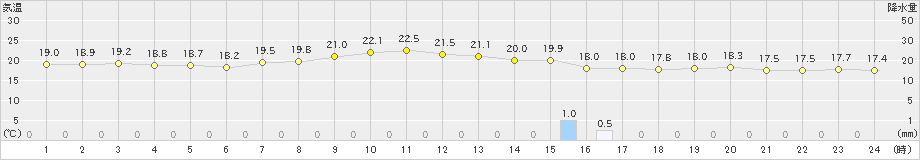 松前(>2023年06月13日)のアメダスグラフ
