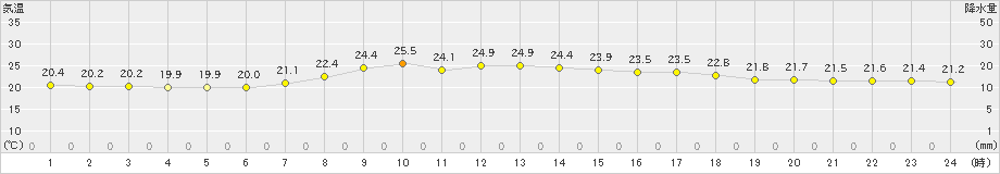 能代(>2023年06月13日)のアメダスグラフ