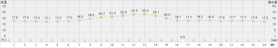 軽米(>2023年06月13日)のアメダスグラフ