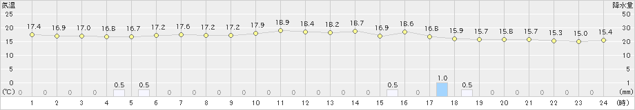 宮古(>2023年06月13日)のアメダスグラフ